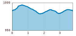 Elevation profile