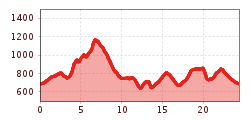 Elevation profile