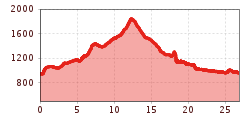 Elevation profile