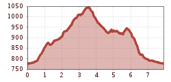 Elevation profile