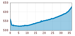 Elevation profile