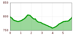 Elevation profile