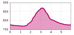 Elevation profile