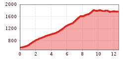 Elevation profile