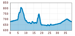 Elevation profile