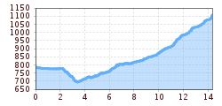 Elevation profile