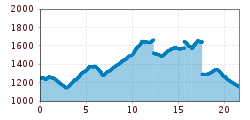 Elevation profile