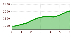 Elevation profile