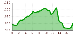 Elevation profile