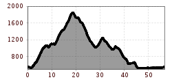 Elevation profile