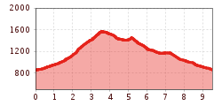 Elevation profile