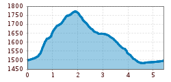 Elevation profile