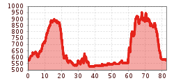 Elevation profile