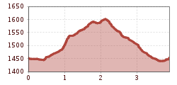 Elevation profile