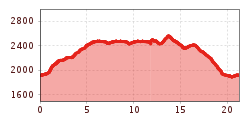 Elevation profile