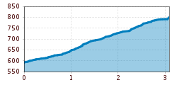 Elevation profile