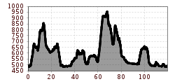 Elevation profile