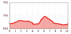 Elevation profile