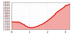 Elevation profile