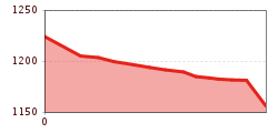 Elevation profile