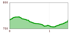 Elevation profile