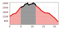 Elevation profile