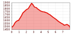 Elevation profile