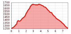 Elevation profile