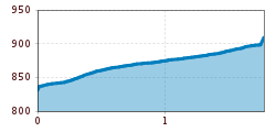 Elevation profile