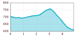 Elevation profile