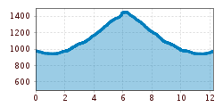 Elevation profile