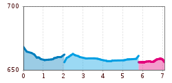 Elevation profile