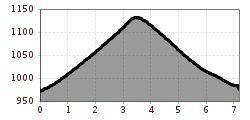 Elevation profile