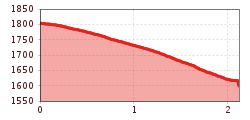 Elevation profile