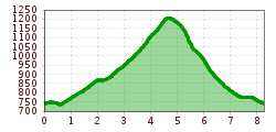 Elevation profile