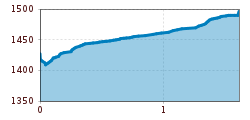 Elevation profile