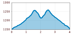 Elevation profile