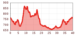 Elevation profile