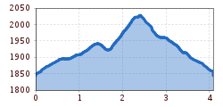 Elevation profile