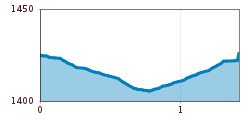 Elevation profile