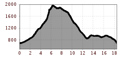 Elevation profile