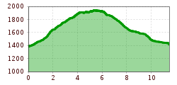 Elevation profile