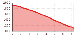 Elevation profile