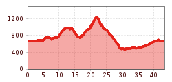 Elevation profile