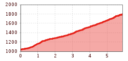 Elevation profile