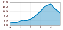 Elevation profile