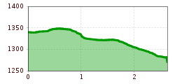 Elevation profile