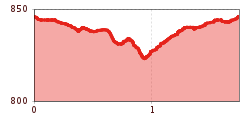 Elevation profile