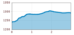 Elevation profile