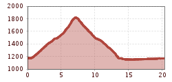 Elevation profile